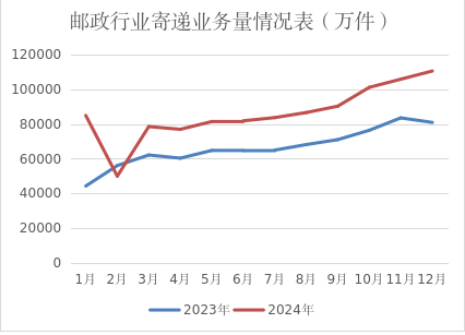 博彩平台-正规的博彩平台
公布2024年邮政行业运...